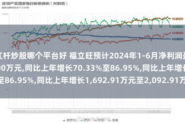 杠杆炒股哪个平台好 福立旺预计2024年1-6月净利润盈利4,100万元至4,500万元,同比上年增长70.33%至86.95%,同比上年增长1,692.91万元至2,092.91万元